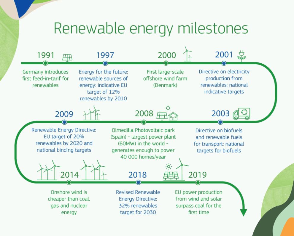 Renewable energy timeline