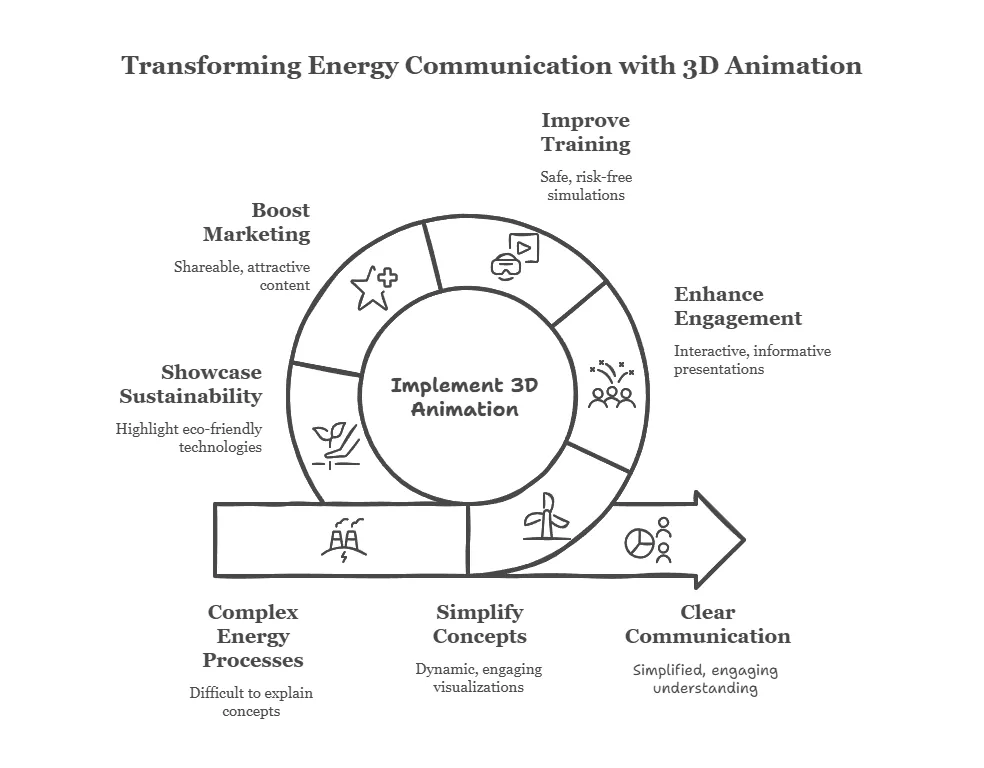 3D Animation for Energy Company
