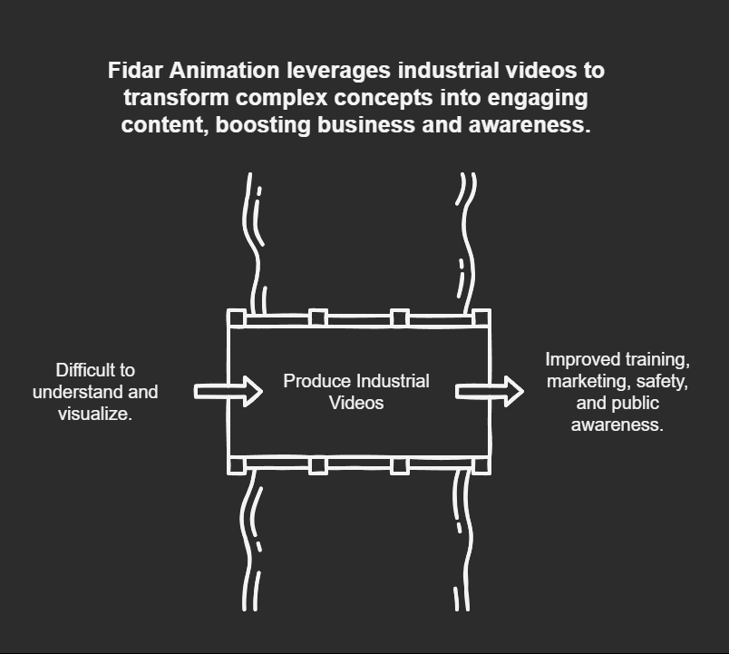 Industrial video production