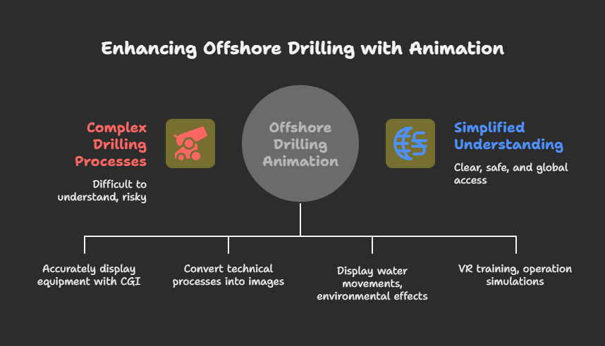 Offshore drilling animation