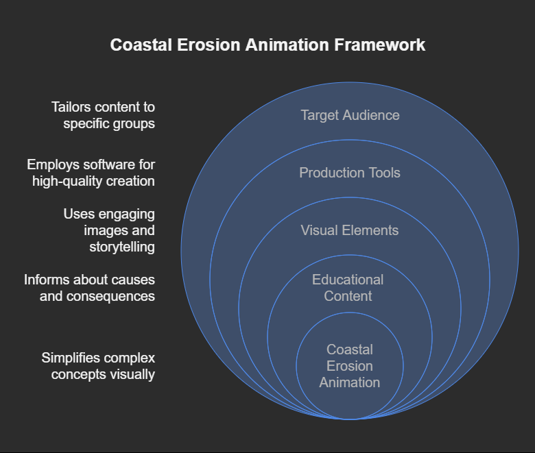 coastal erosion animation