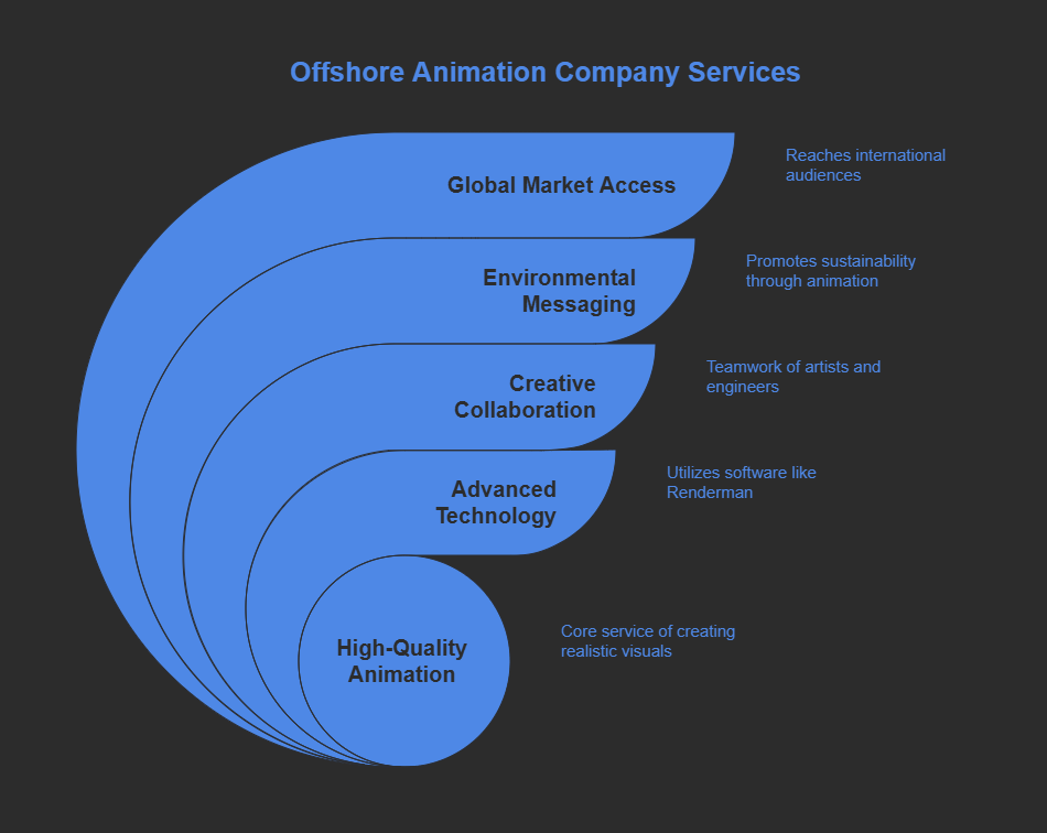 offshore Animation Company