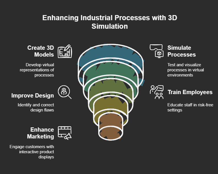 Industrial 3D animation simulation