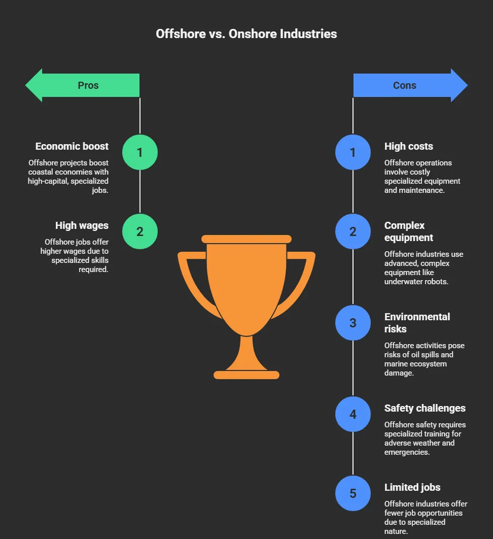 offshore and onshore industries